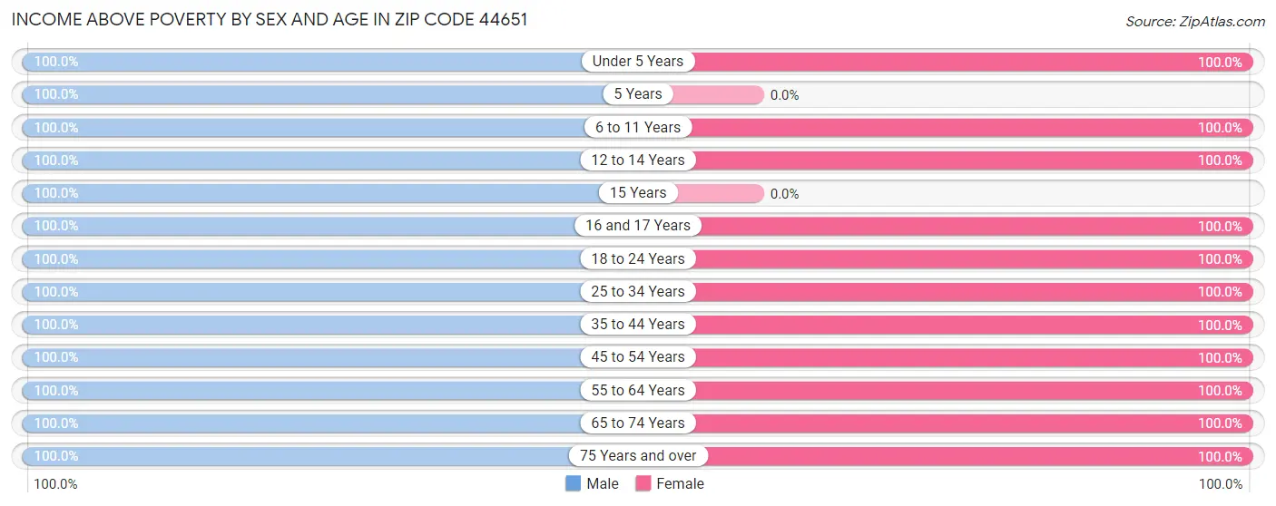 Income Above Poverty by Sex and Age in Zip Code 44651