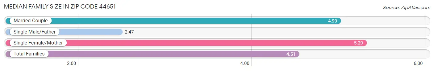 Median Family Size in Zip Code 44651