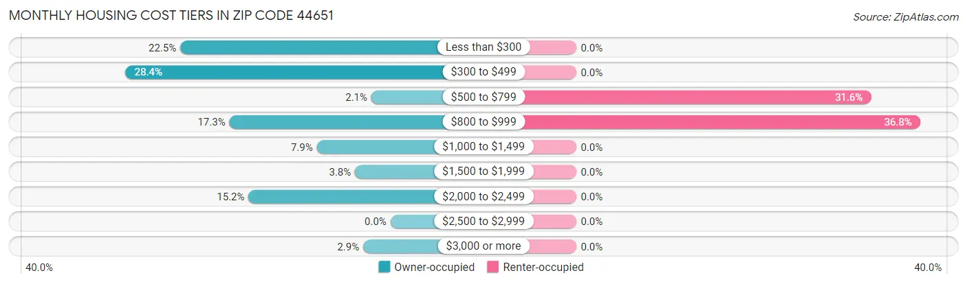 Monthly Housing Cost Tiers in Zip Code 44651