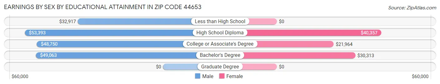 Earnings by Sex by Educational Attainment in Zip Code 44653