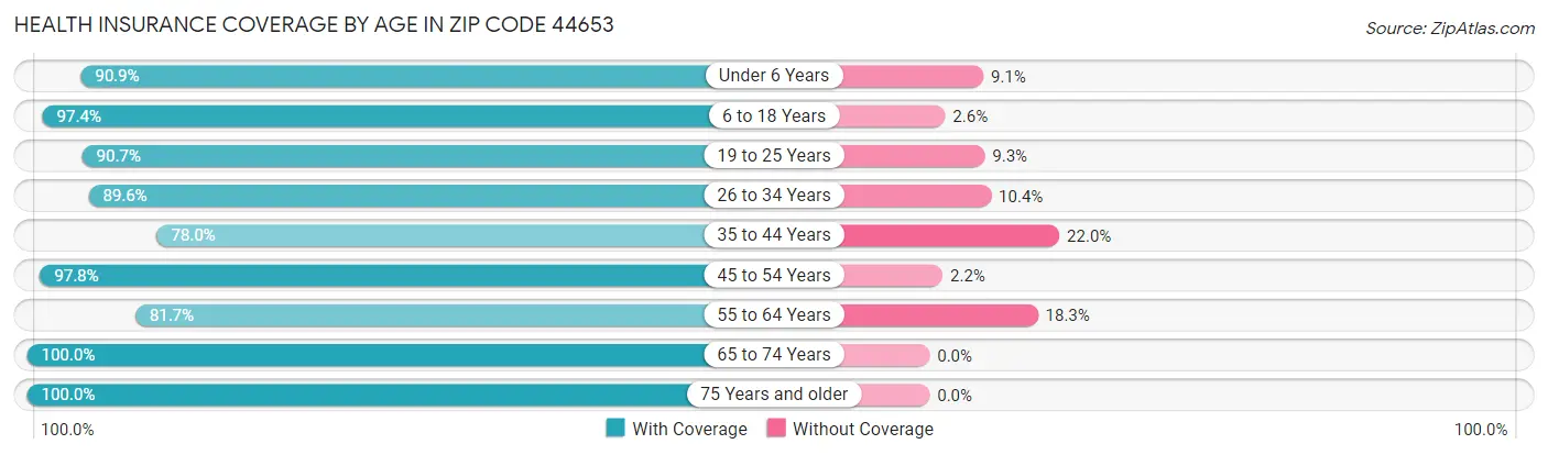 Health Insurance Coverage by Age in Zip Code 44653