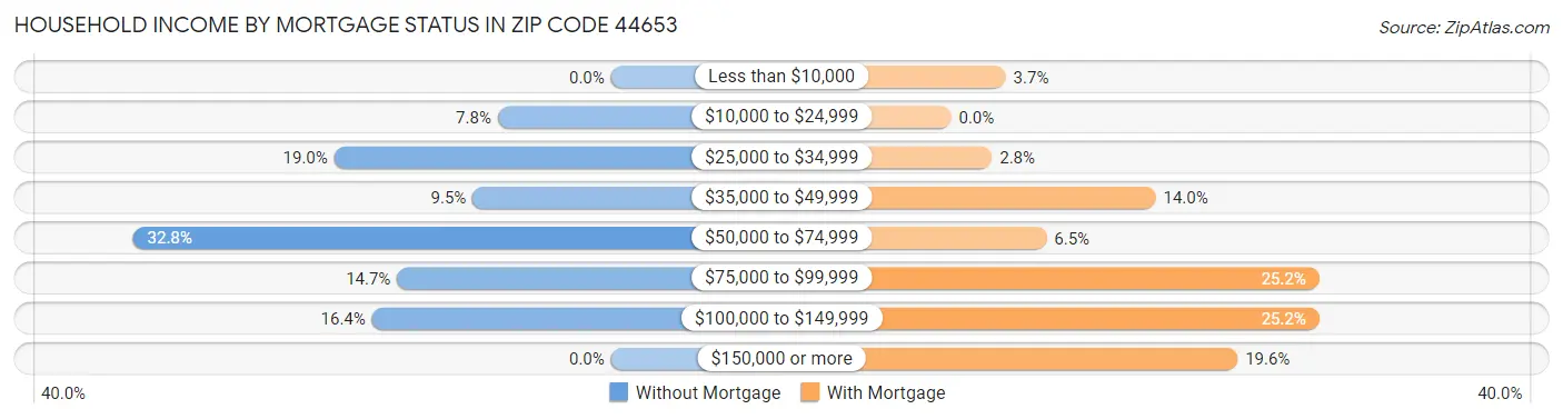 Household Income by Mortgage Status in Zip Code 44653