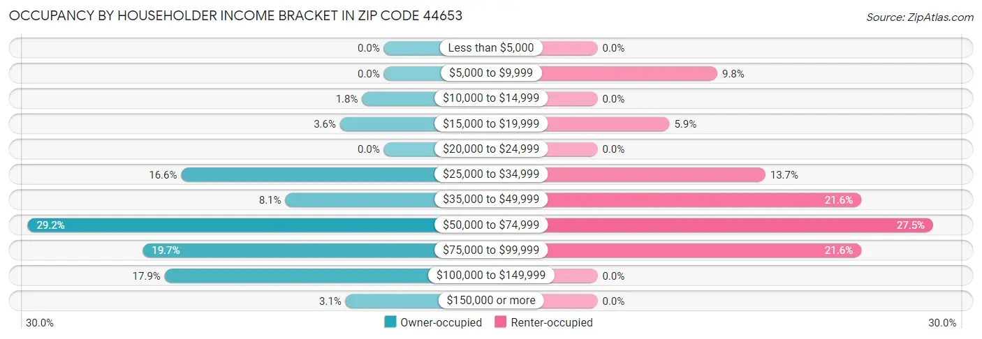 Occupancy by Householder Income Bracket in Zip Code 44653