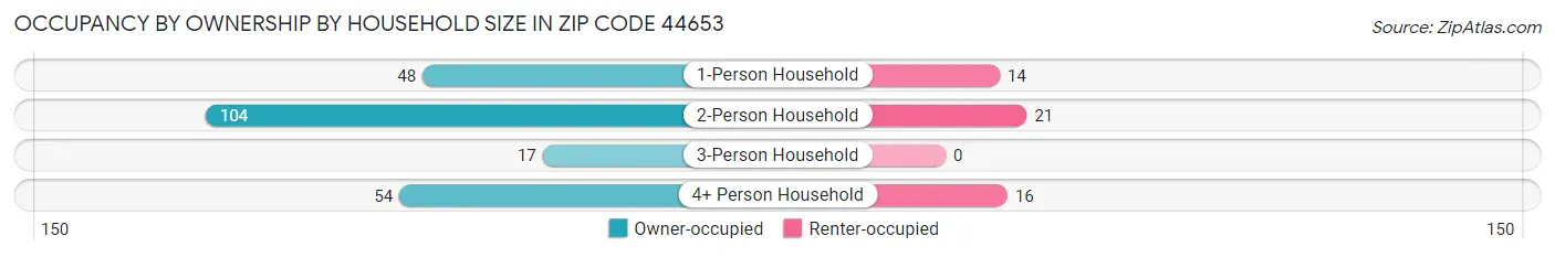 Occupancy by Ownership by Household Size in Zip Code 44653