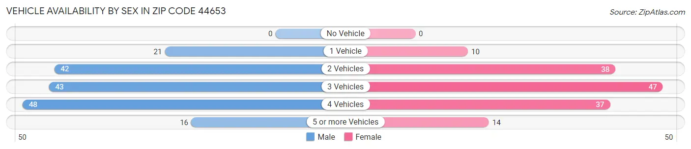 Vehicle Availability by Sex in Zip Code 44653