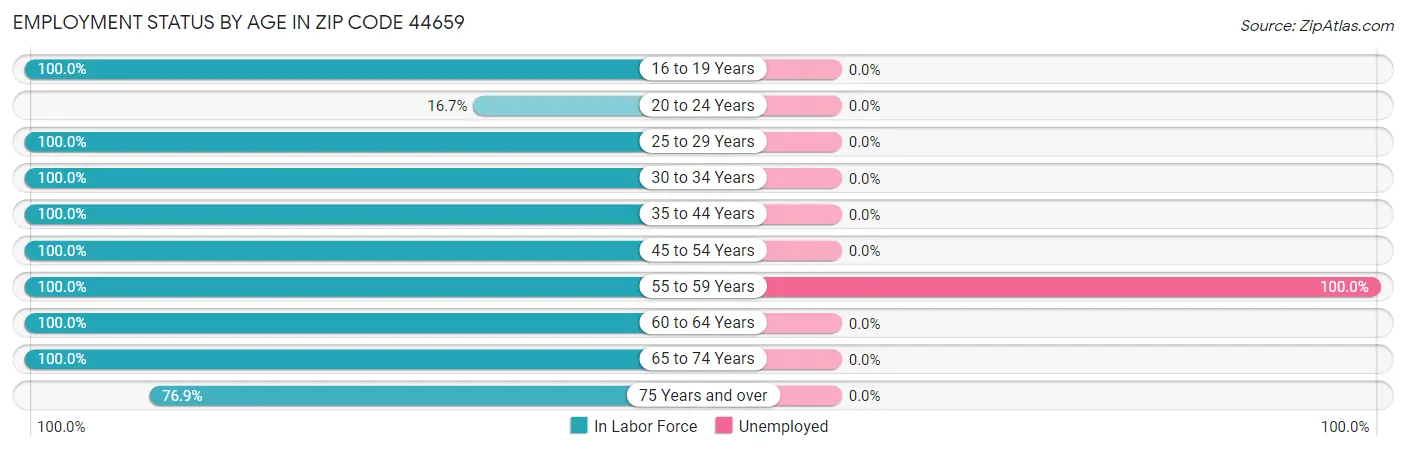 Employment Status by Age in Zip Code 44659