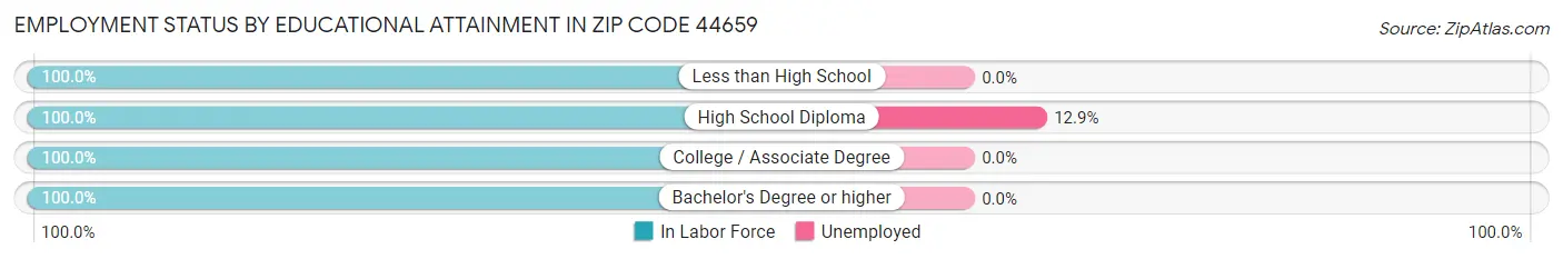 Employment Status by Educational Attainment in Zip Code 44659