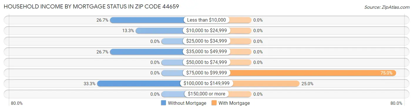 Household Income by Mortgage Status in Zip Code 44659