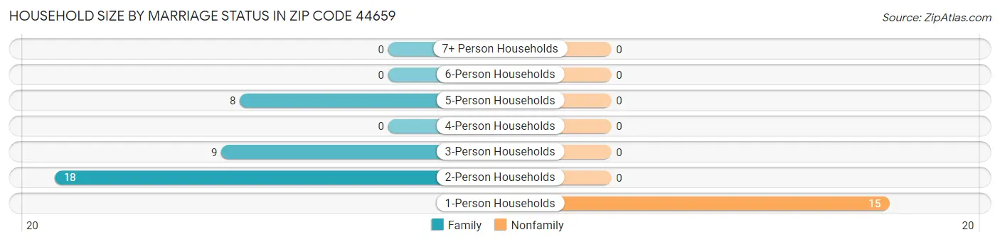 Household Size by Marriage Status in Zip Code 44659