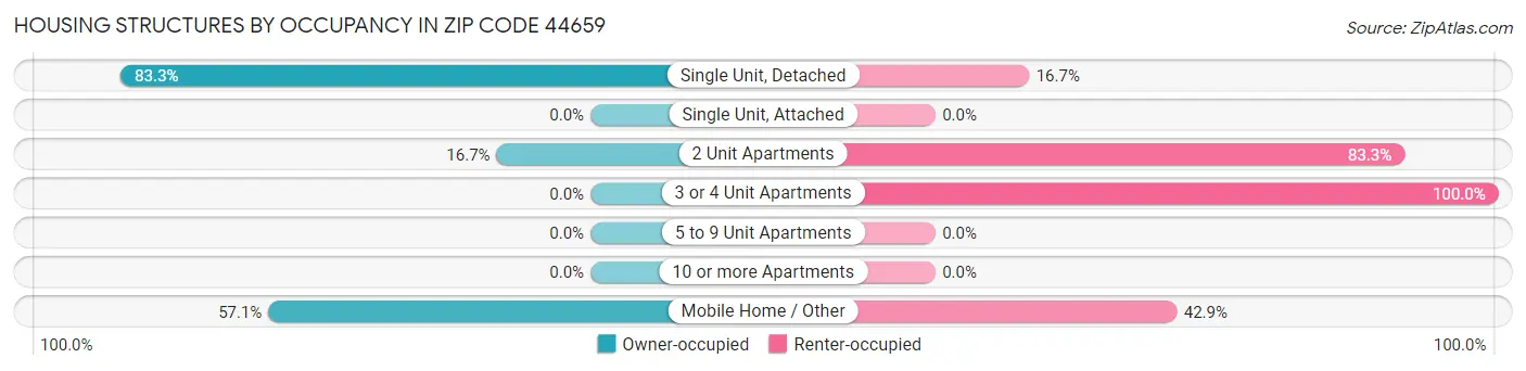 Housing Structures by Occupancy in Zip Code 44659