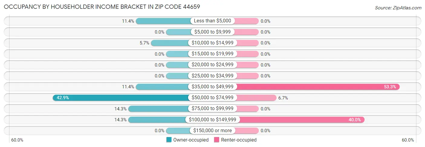 Occupancy by Householder Income Bracket in Zip Code 44659