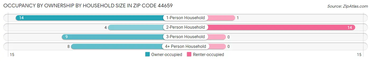 Occupancy by Ownership by Household Size in Zip Code 44659