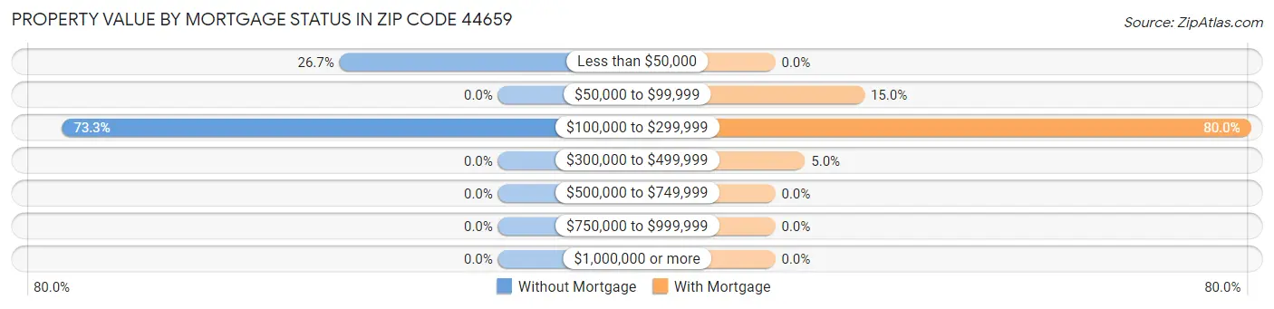 Property Value by Mortgage Status in Zip Code 44659