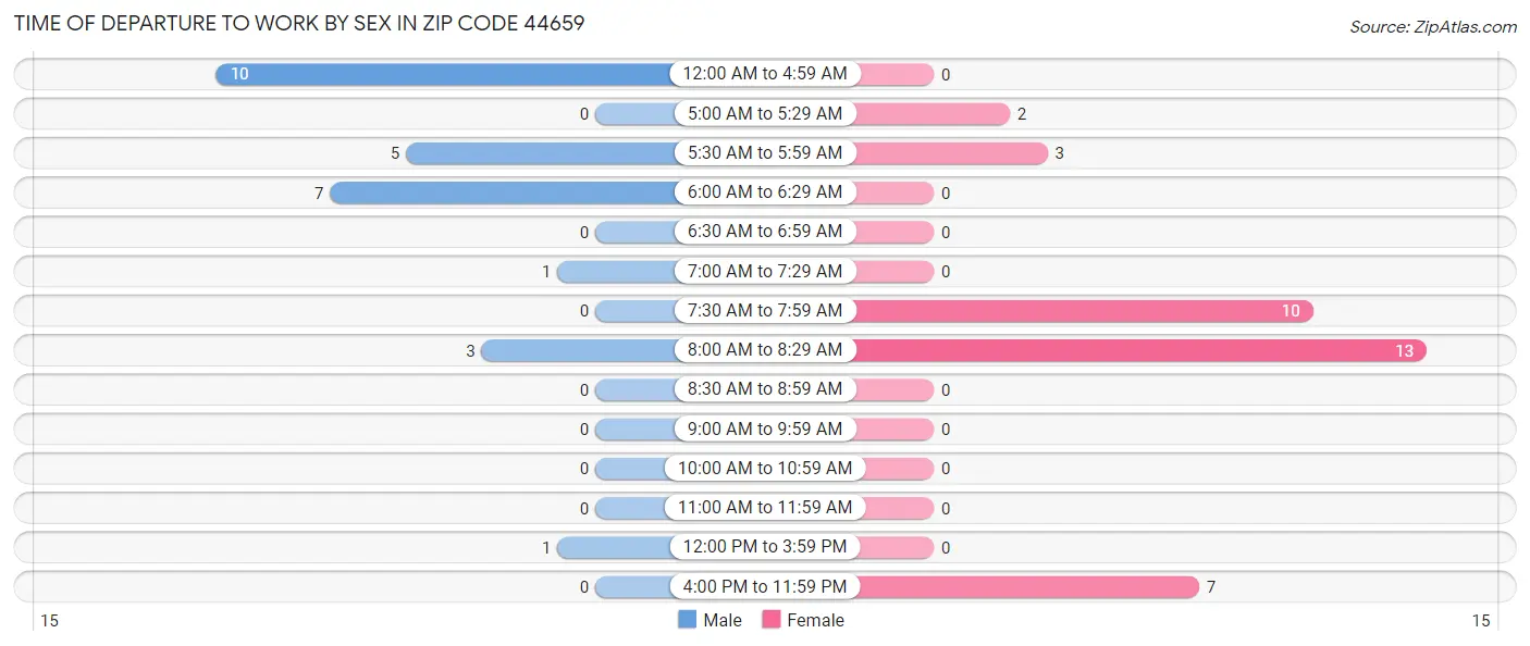 Time of Departure to Work by Sex in Zip Code 44659