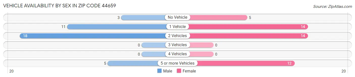 Vehicle Availability by Sex in Zip Code 44659