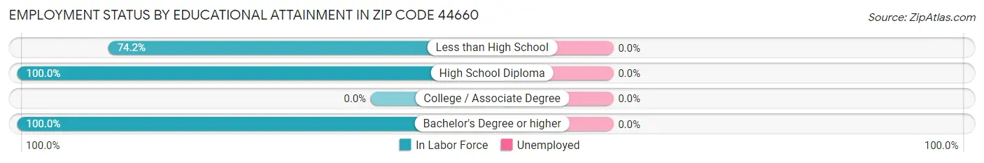 Employment Status by Educational Attainment in Zip Code 44660