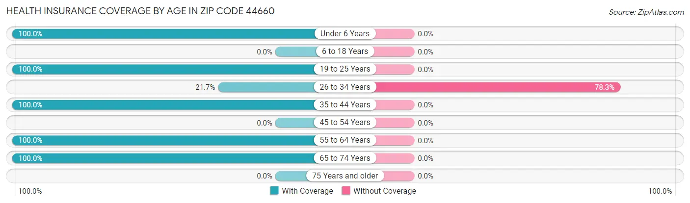Health Insurance Coverage by Age in Zip Code 44660