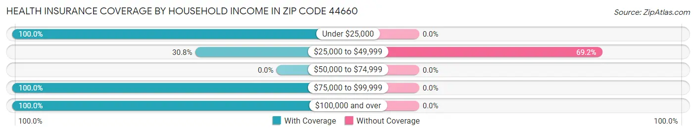Health Insurance Coverage by Household Income in Zip Code 44660