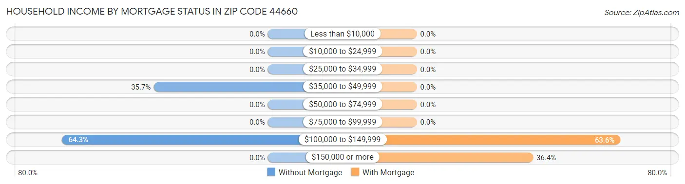 Household Income by Mortgage Status in Zip Code 44660
