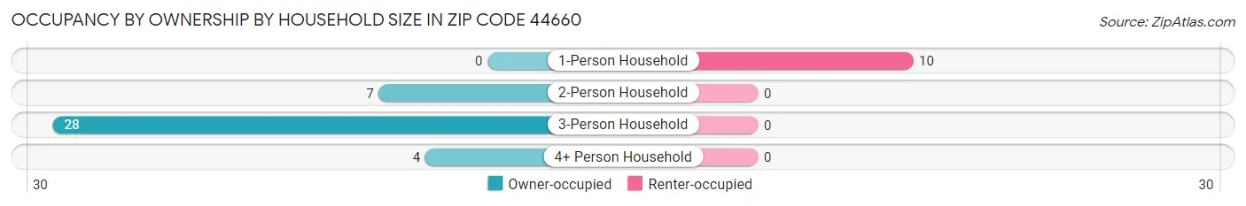 Occupancy by Ownership by Household Size in Zip Code 44660