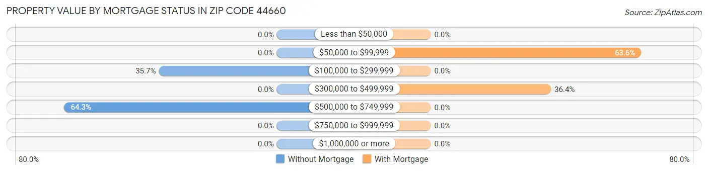 Property Value by Mortgage Status in Zip Code 44660