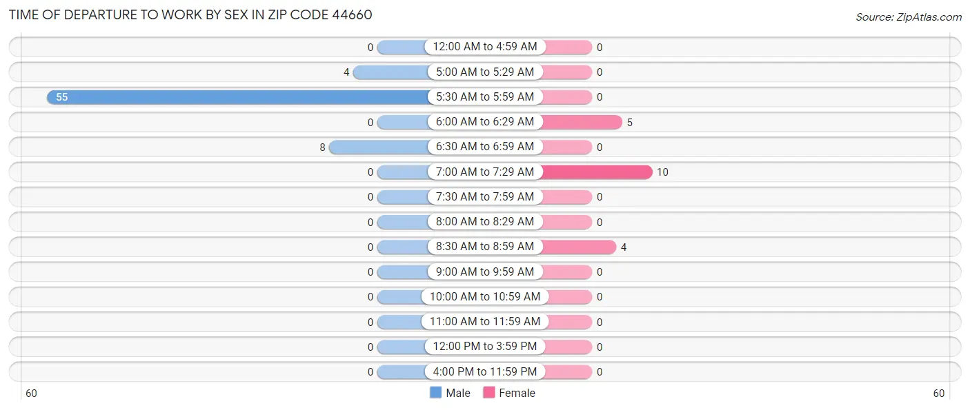 Time of Departure to Work by Sex in Zip Code 44660