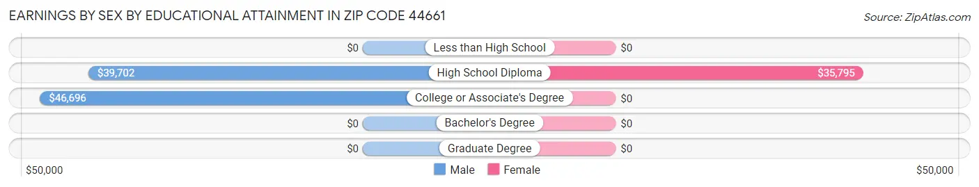 Earnings by Sex by Educational Attainment in Zip Code 44661
