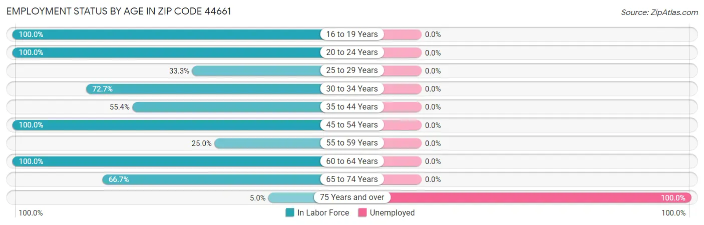 Employment Status by Age in Zip Code 44661