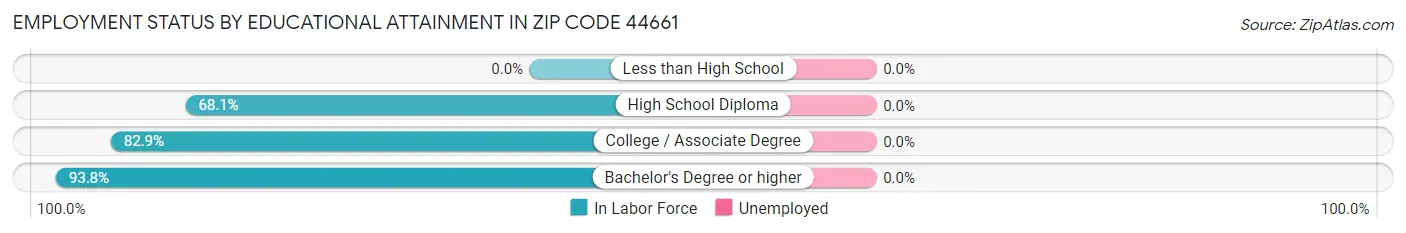 Employment Status by Educational Attainment in Zip Code 44661