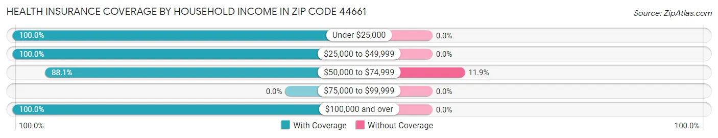 Health Insurance Coverage by Household Income in Zip Code 44661