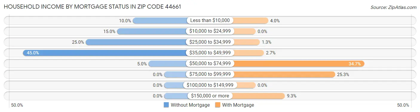 Household Income by Mortgage Status in Zip Code 44661