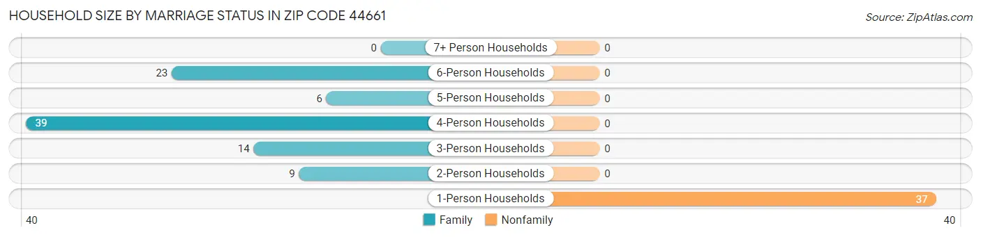 Household Size by Marriage Status in Zip Code 44661