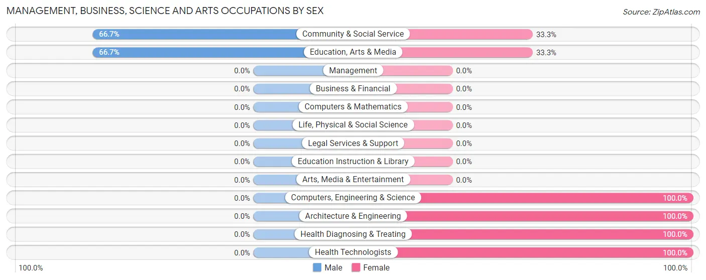 Management, Business, Science and Arts Occupations by Sex in Zip Code 44661