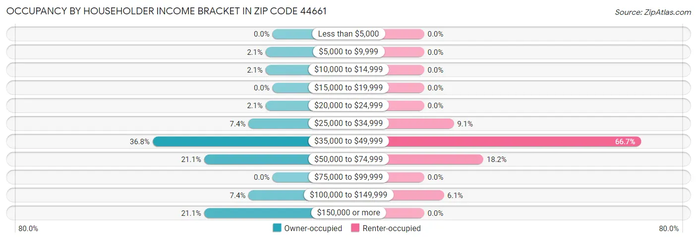 Occupancy by Householder Income Bracket in Zip Code 44661