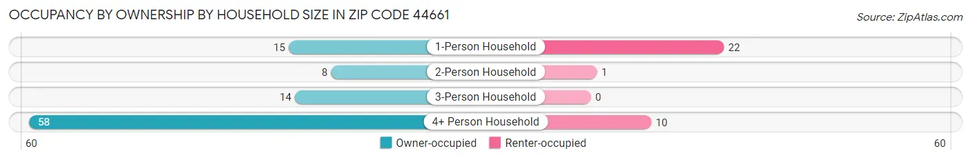 Occupancy by Ownership by Household Size in Zip Code 44661