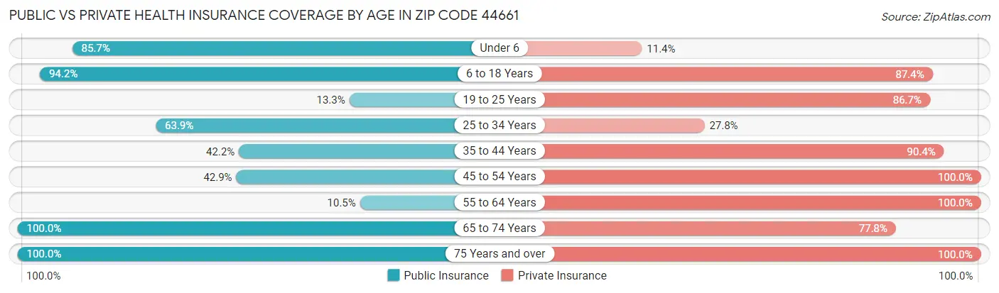 Public vs Private Health Insurance Coverage by Age in Zip Code 44661