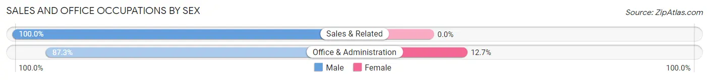 Sales and Office Occupations by Sex in Zip Code 44661