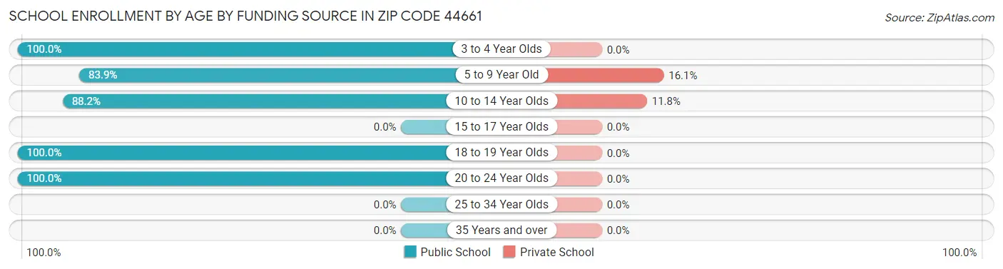 School Enrollment by Age by Funding Source in Zip Code 44661