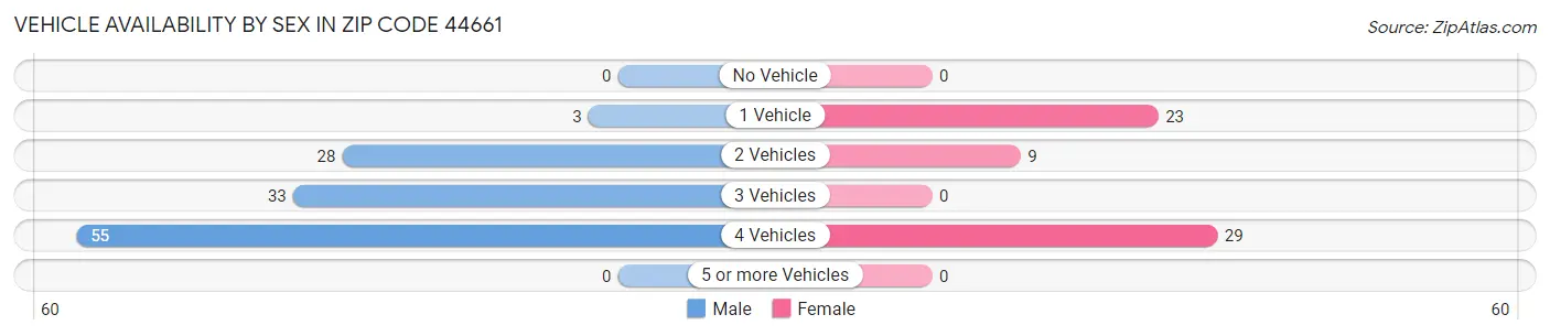 Vehicle Availability by Sex in Zip Code 44661