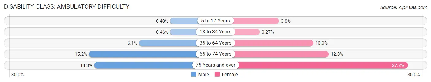 Disability in Zip Code 44663: <span>Ambulatory Difficulty</span>