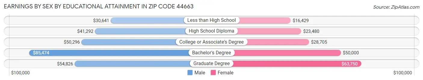 Earnings by Sex by Educational Attainment in Zip Code 44663