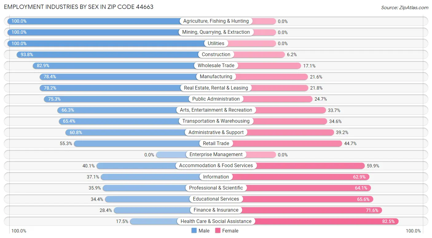 Employment Industries by Sex in Zip Code 44663