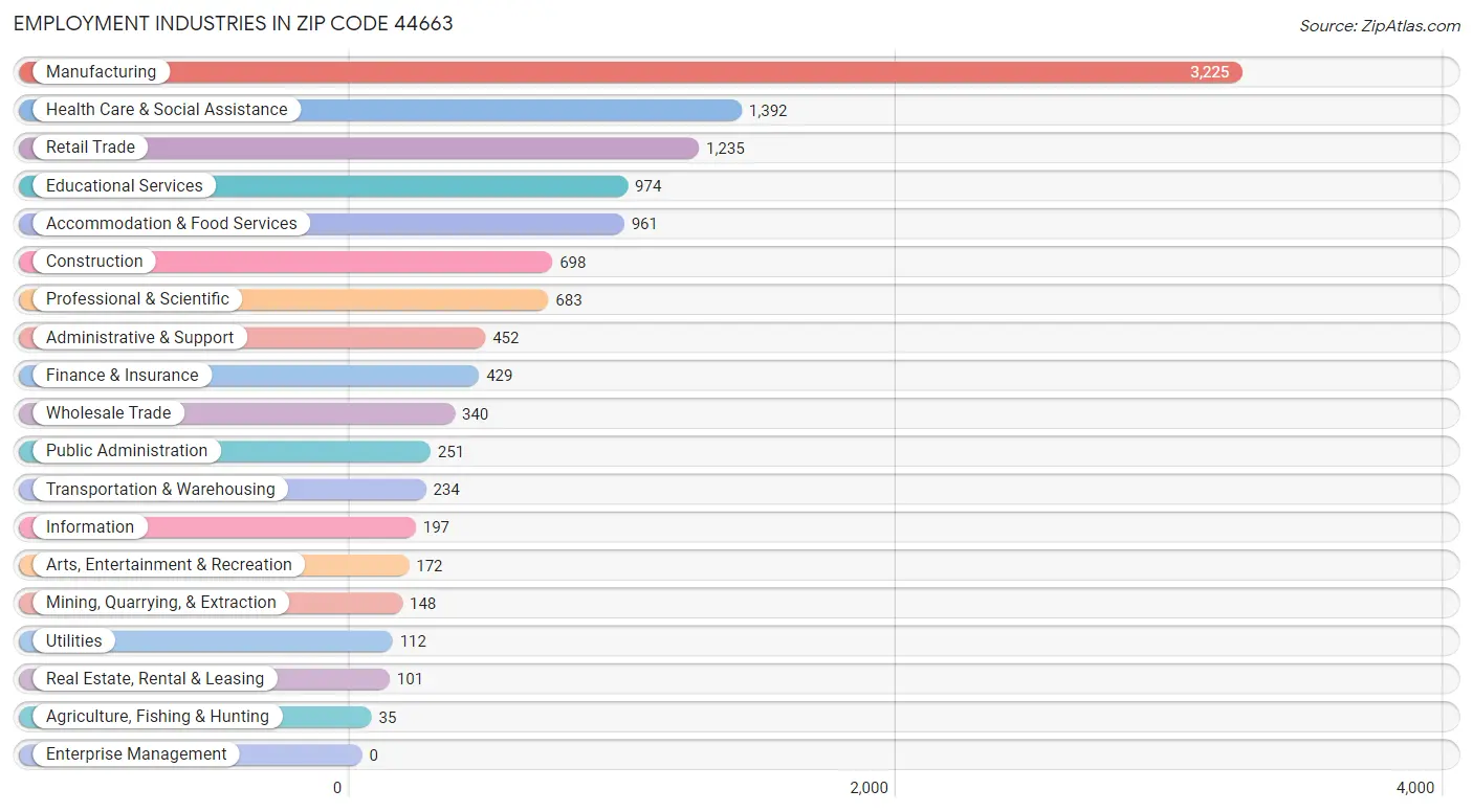 Employment Industries in Zip Code 44663