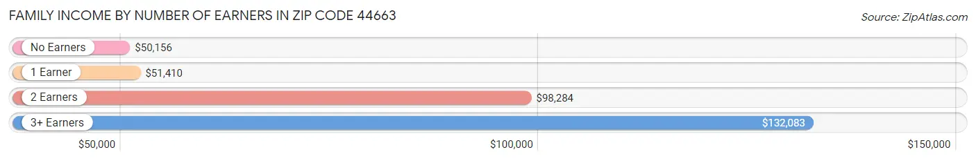 Family Income by Number of Earners in Zip Code 44663