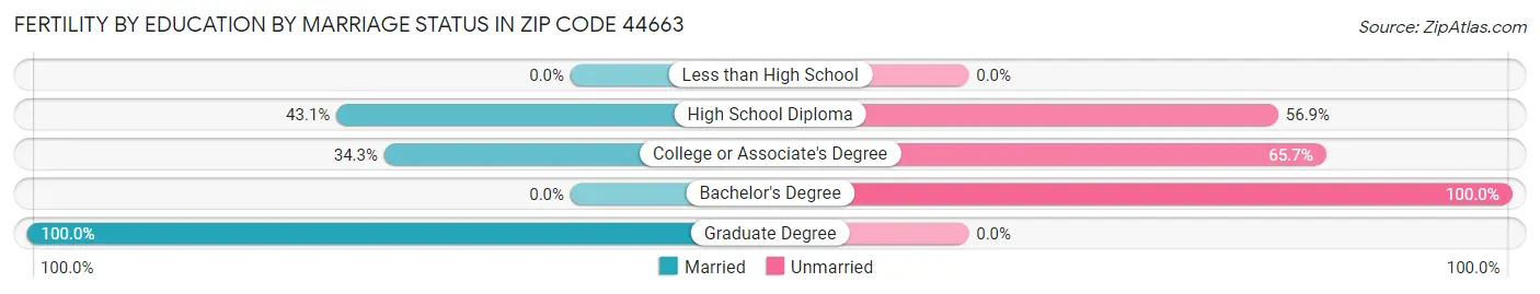 Female Fertility by Education by Marriage Status in Zip Code 44663