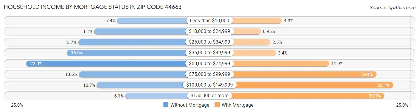 Household Income by Mortgage Status in Zip Code 44663