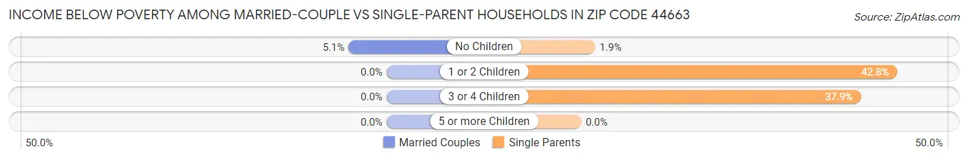 Income Below Poverty Among Married-Couple vs Single-Parent Households in Zip Code 44663