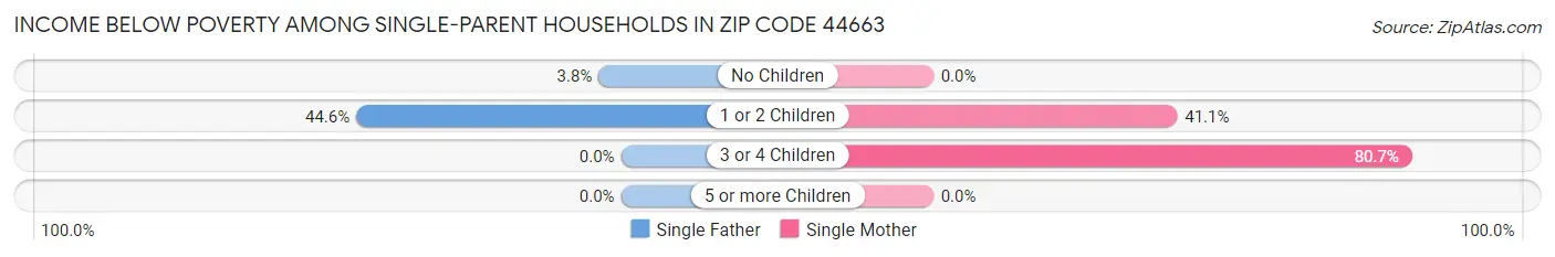 Income Below Poverty Among Single-Parent Households in Zip Code 44663