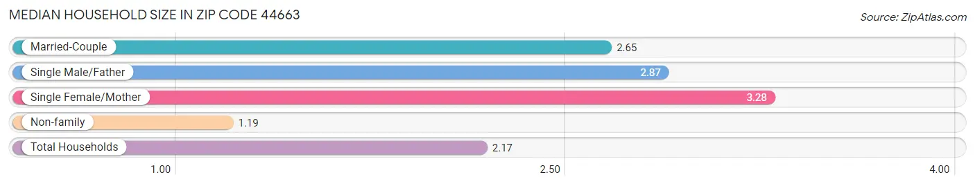 Median Household Size in Zip Code 44663