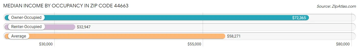 Median Income by Occupancy in Zip Code 44663